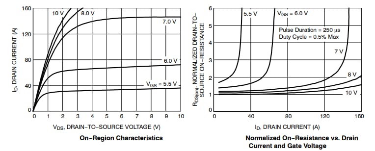 性能图表 - onsemi 屏蔽栅极PowerTrench® MOSFET